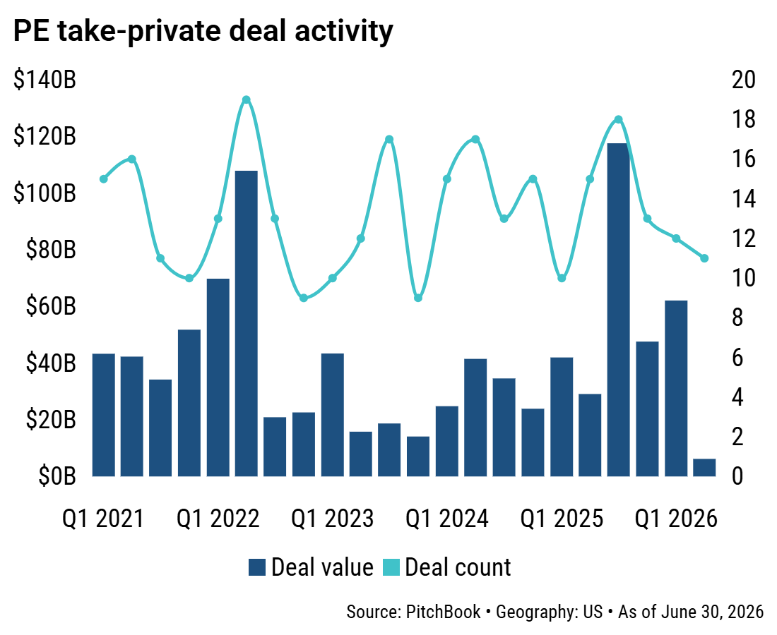 Private equity calls the AI de-rating overdone