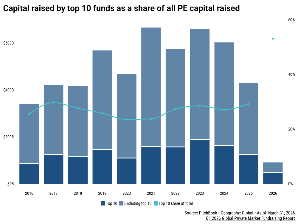 PE's capital concentration phenomenon reaches new heights