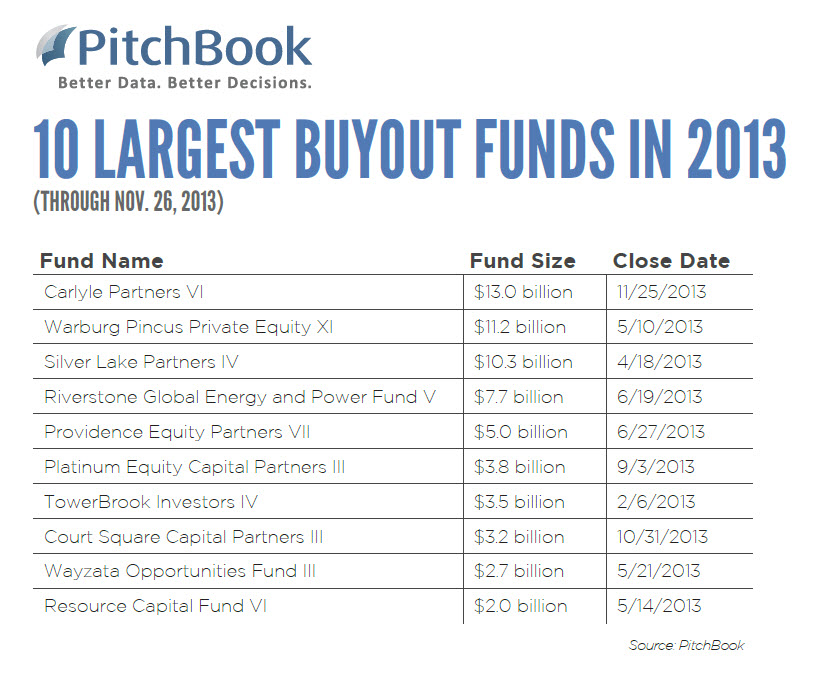 The 10 Largest Buyout Funds of 2013, So Far PitchBook