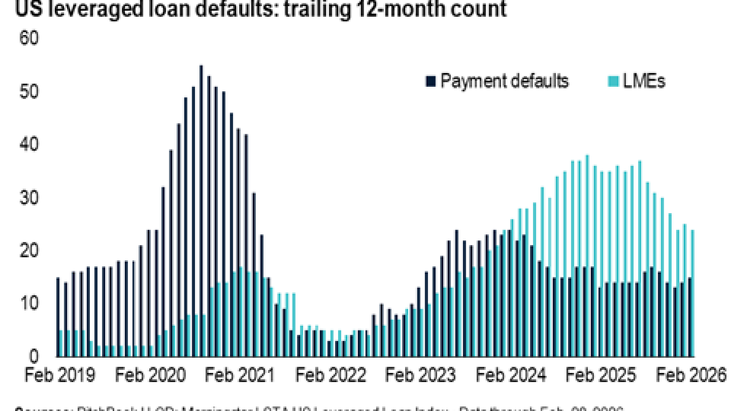 US Leveraged Loan Default Rate Rises In February Distress Ratio Climbs us-leveraged-loan-default-rate-rises-in-february-distress-ratio-climbs