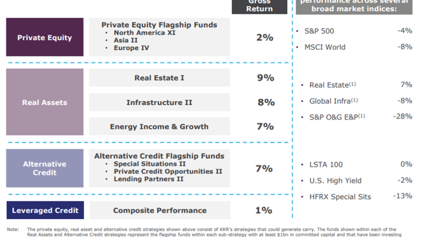 Kkr Return Risk KKR becomes latest buyout heavyweight to suffer 4Q losses - PitchBook