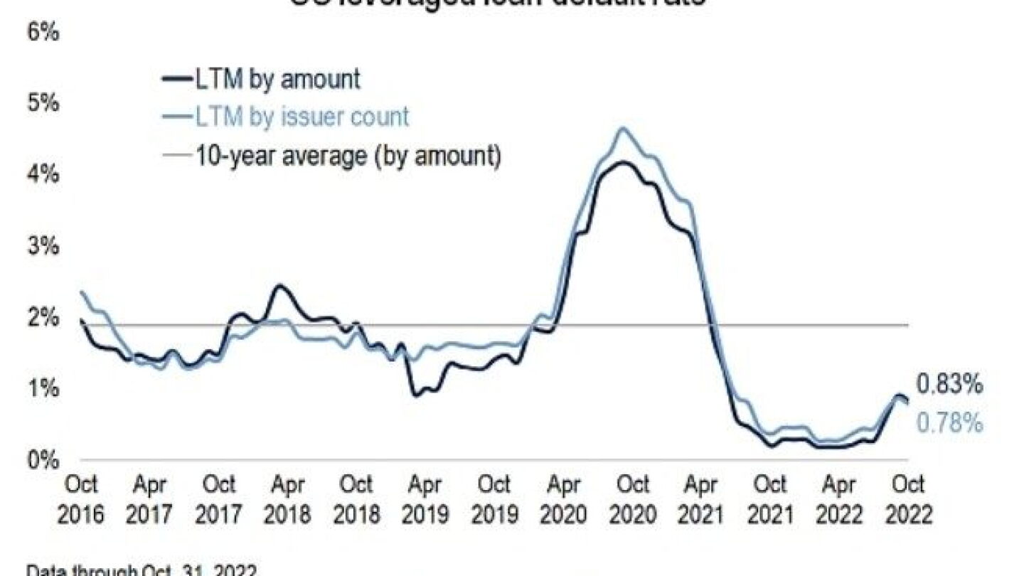 Leveraged Loan Default Rate Holds Slim In October But Distressed Volume leveraged-loan-default-rate-holds-slim-in-october-but-distressed-volume