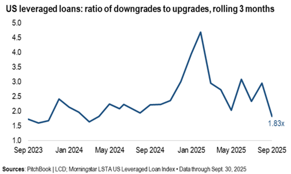 Leveraged loan default rate jumps as First Brands takes fast track to ...
