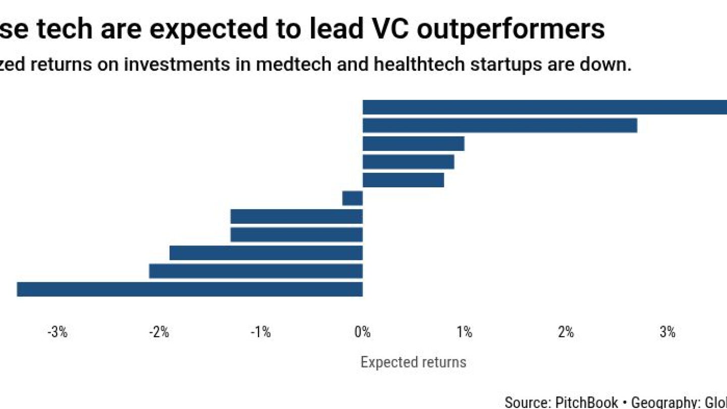 2026 outlook: SaaS and defense are in, healthtech and medtech are out ...