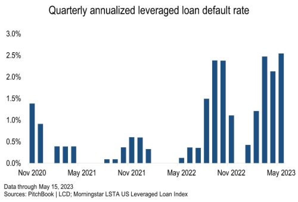 Three Chapter 11 filings push leveraged loan default rate to two-year ...