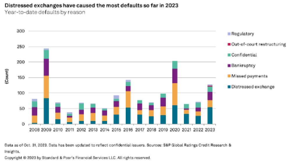 US default tally at 127, speculative-grade default rate to 5% by Sept ...