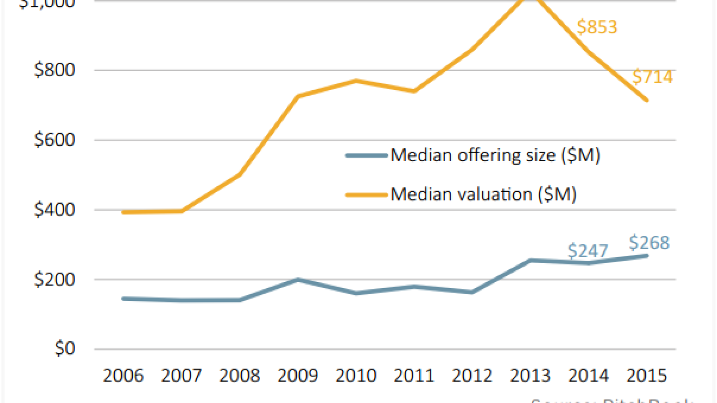 Why the incentive to take PE portfolio companies public remains subdued ...