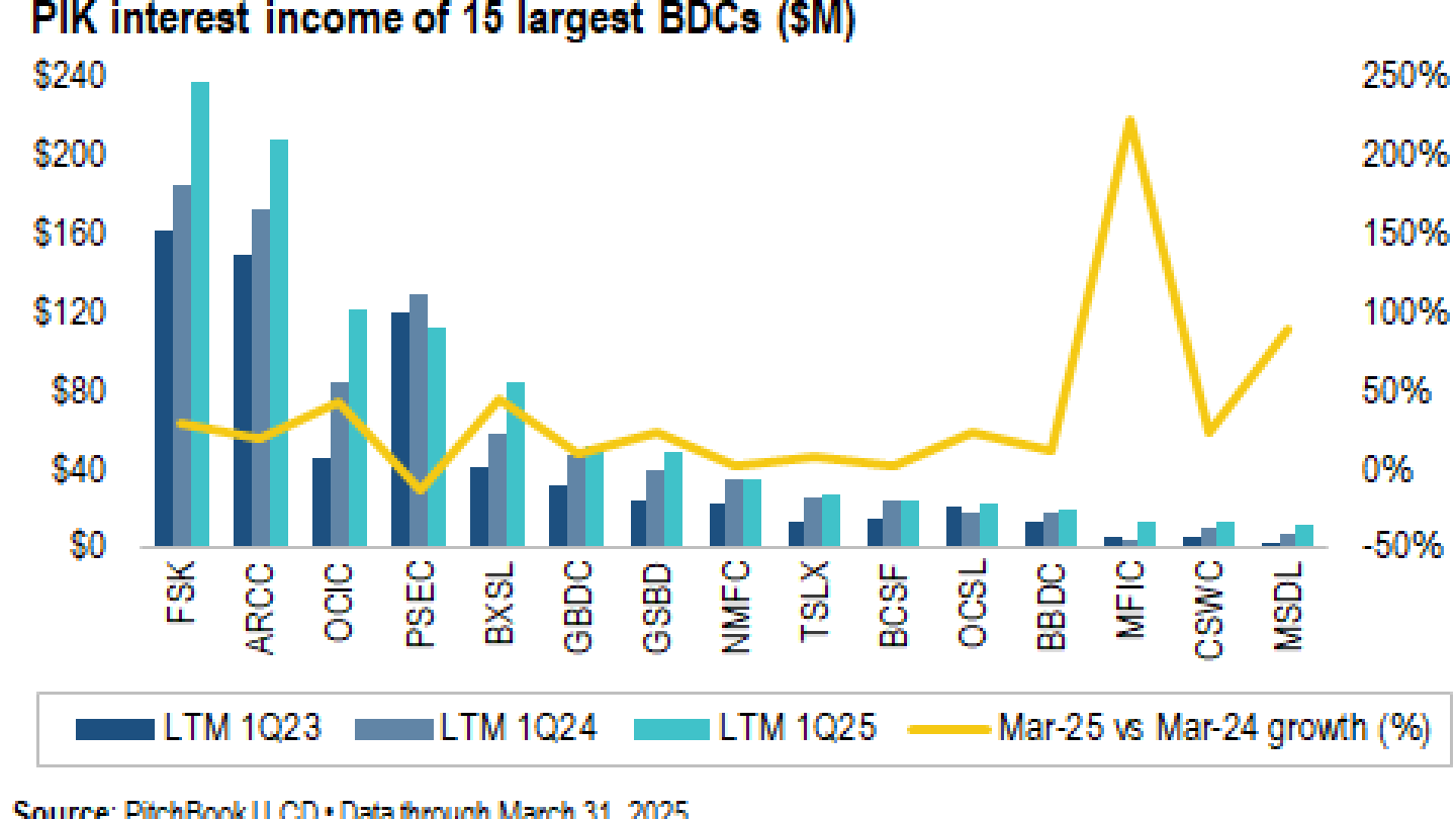 Bik Rates 202526 Chart.pdf PIK interest income surpasses $1B for top 15 BDCs in Q1 2025 - PitchBook