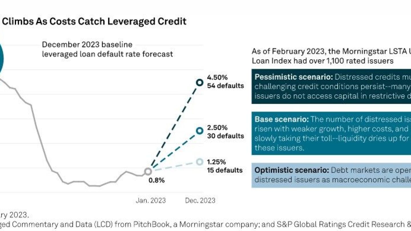 US leveraged loan default rate could rise to 2.5% by year-end – S&P ...