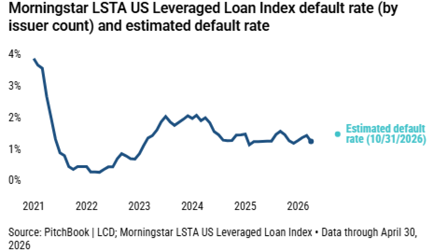 Mortgage Default Rates Graph Leveraged loan default rate falls in April; 6-month default predictor ...