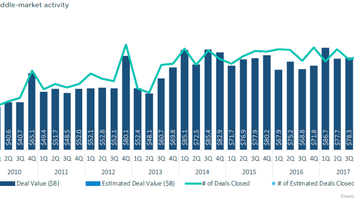 Middle Price The US PE middle market in 12 charts - PitchBook
