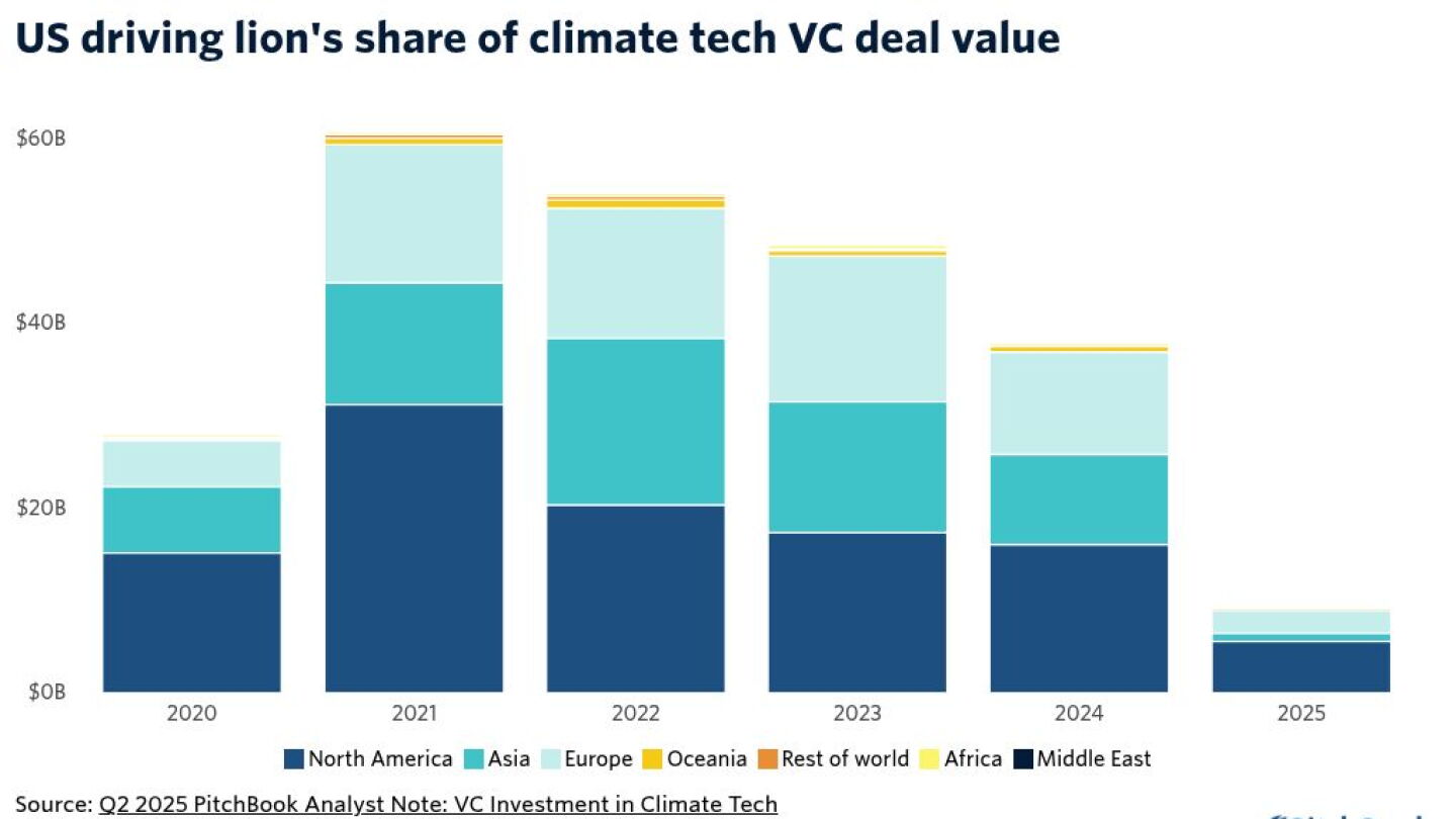 US is propping up climate tech VC deals—for now - PitchBook