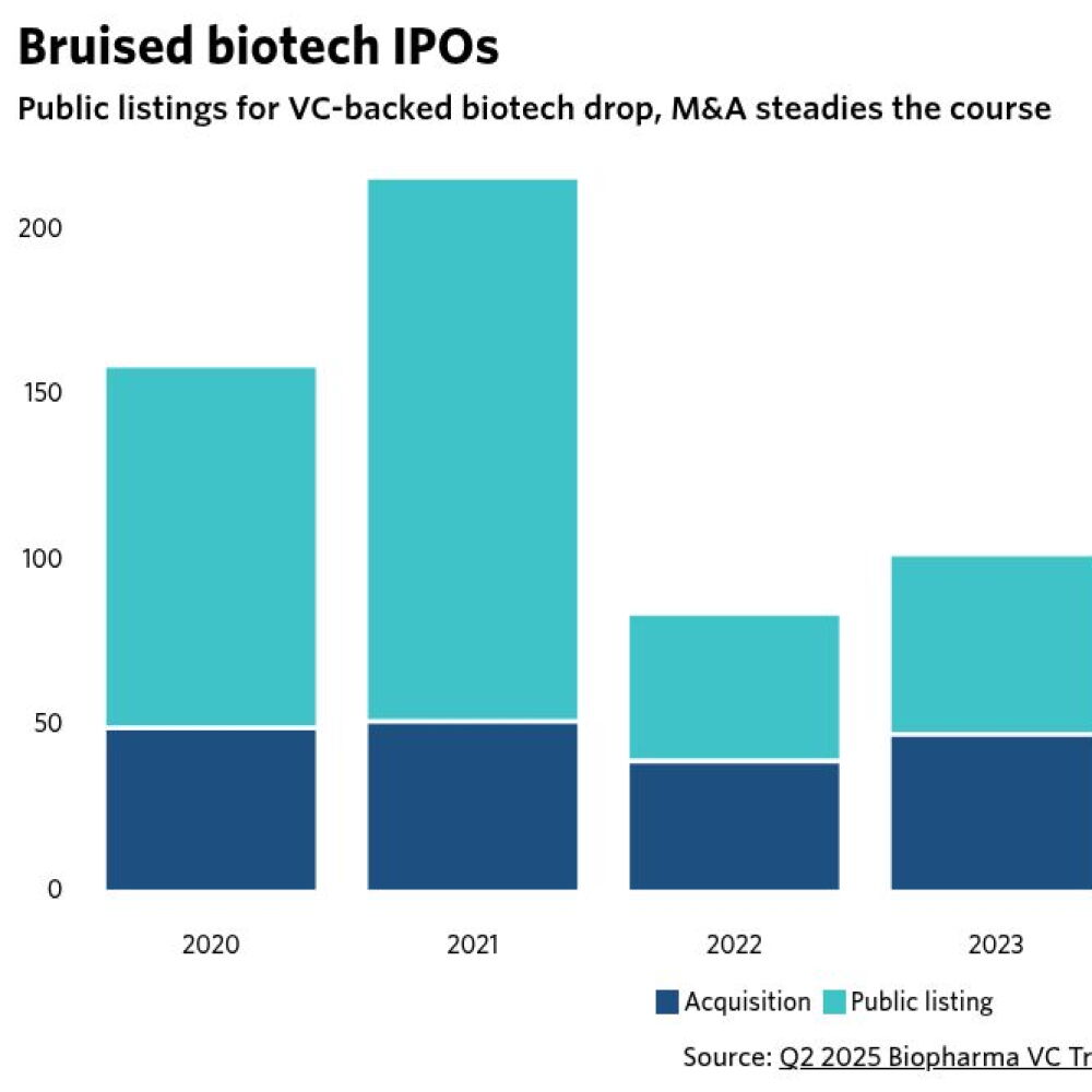The US posted zero biopharma IPOs in Q2. That hasn't happened since ...