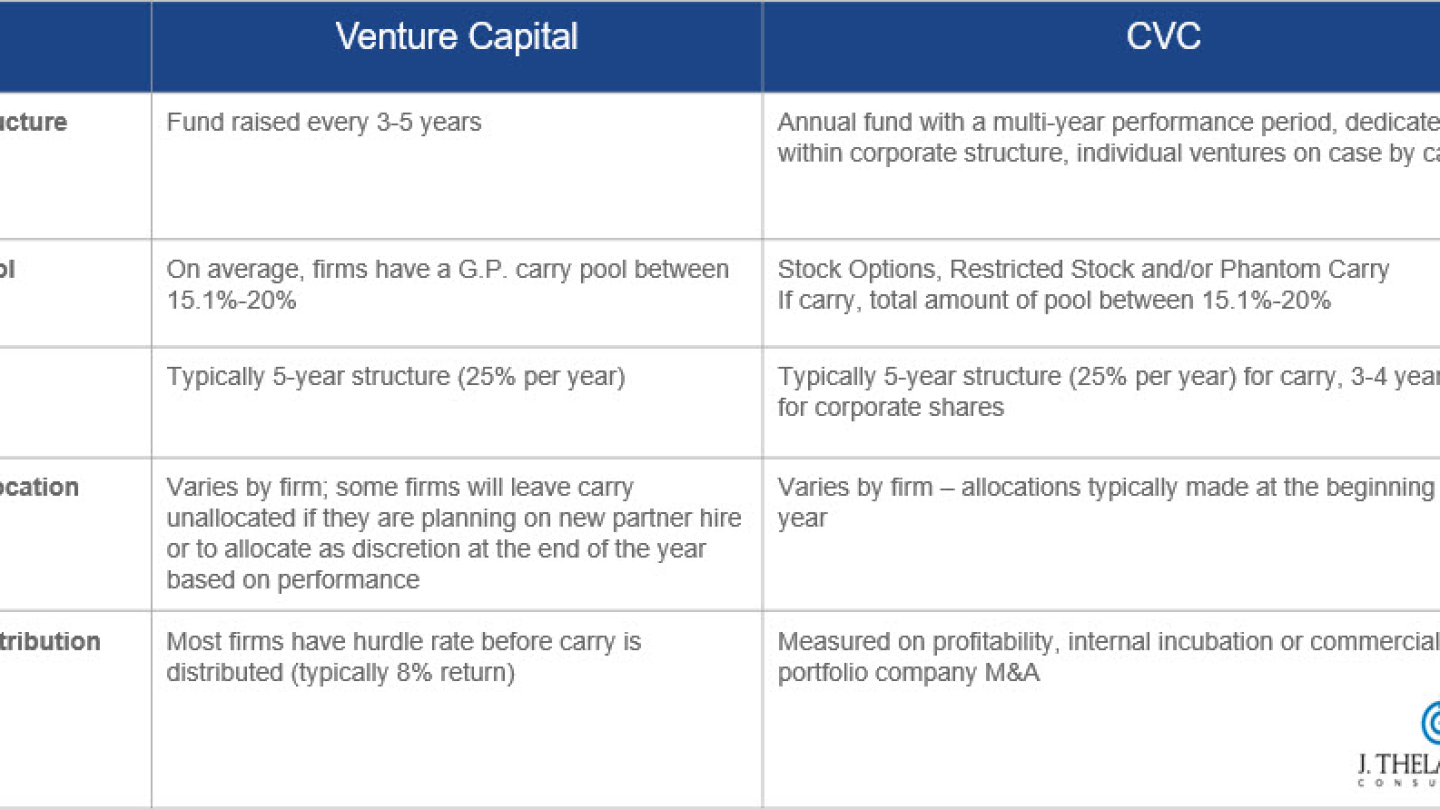Comparing fund models: VC vs. CVC - PitchBook
