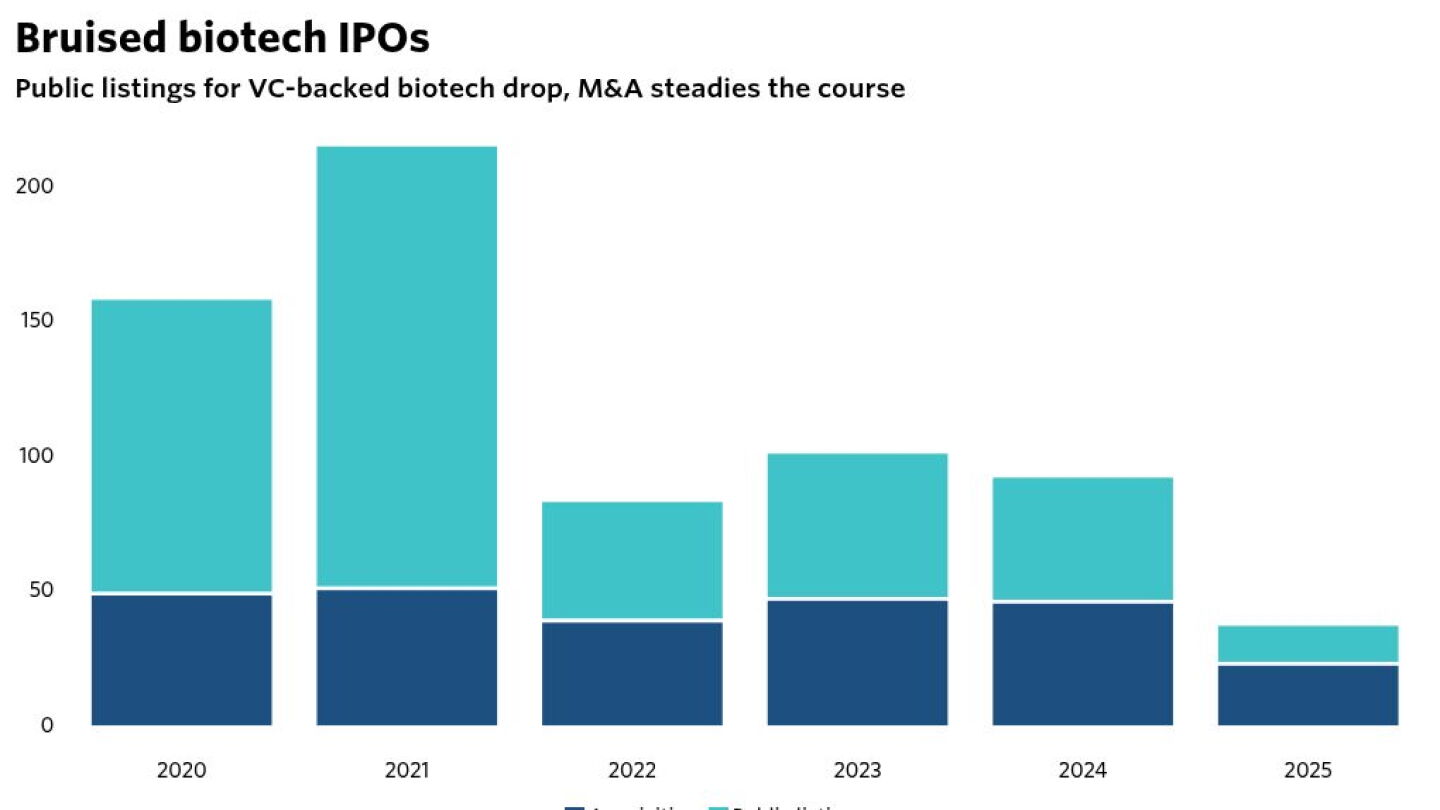 The US posted zero biopharma IPOs in Q2. That hasn't happened since ...