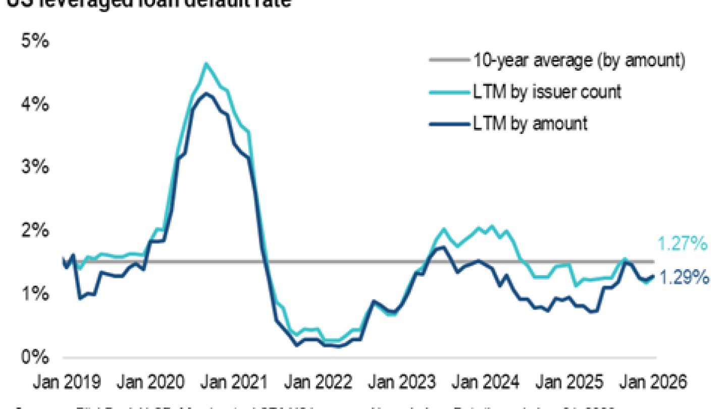 Mortgage Default Rates Graph Loan default rate rises to 1.29% by amount in January - PitchBook