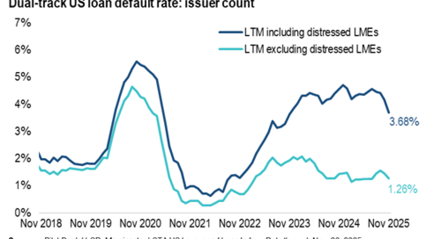 Low Defaulters US leveraged loan default rate including LMEs slides to two-year low ...