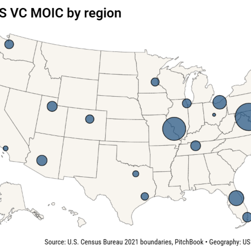 VCs are finding their best returns outside the coasts - PitchBook