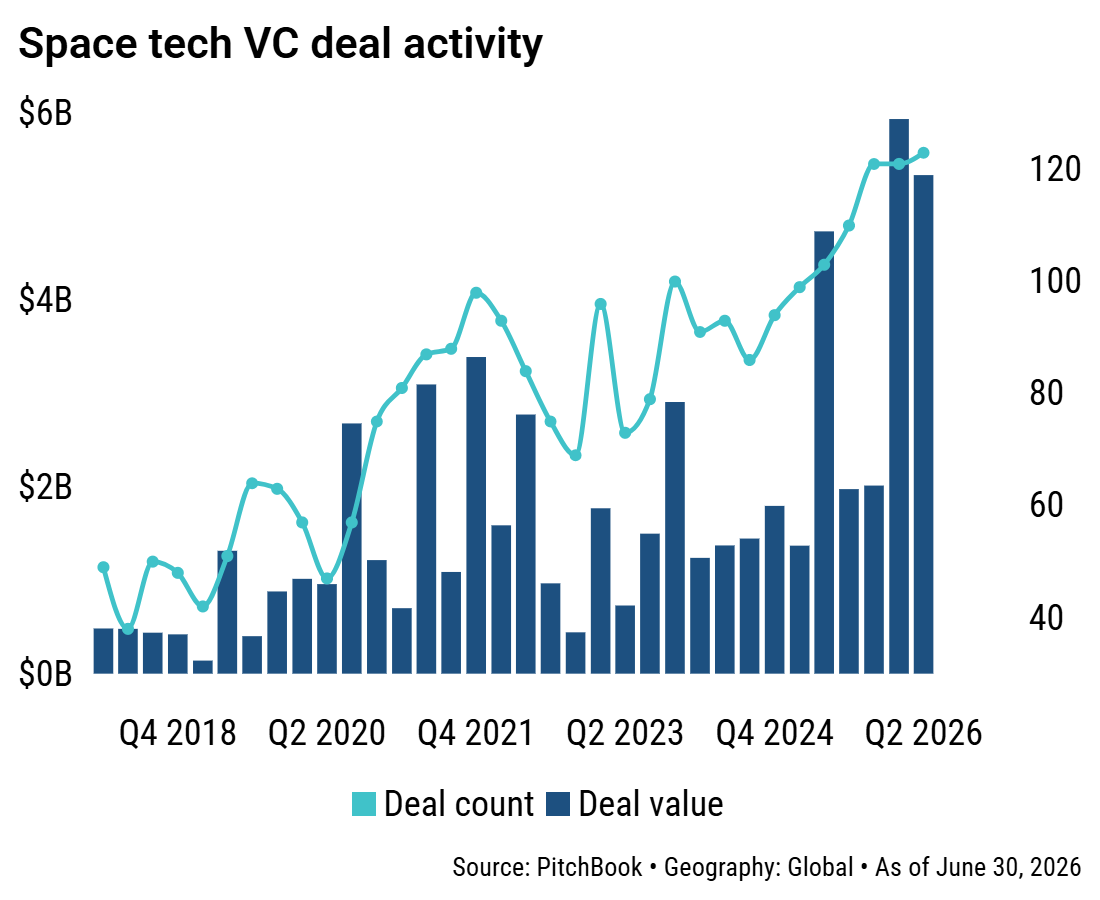 Space tech VC funding tops 2025 in just six months